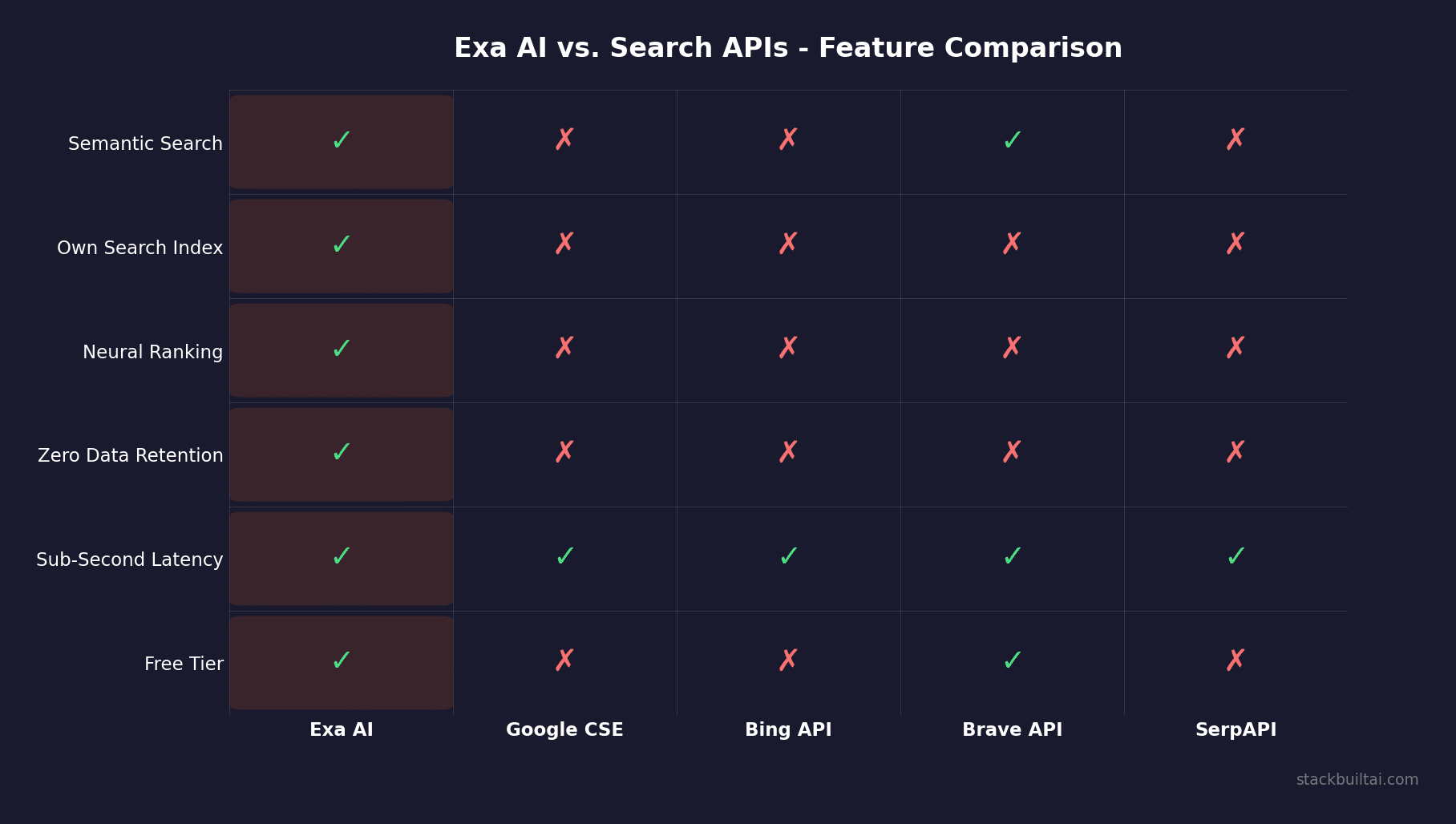 Exa AI vs Tavily vs SerpAPI comparison chart