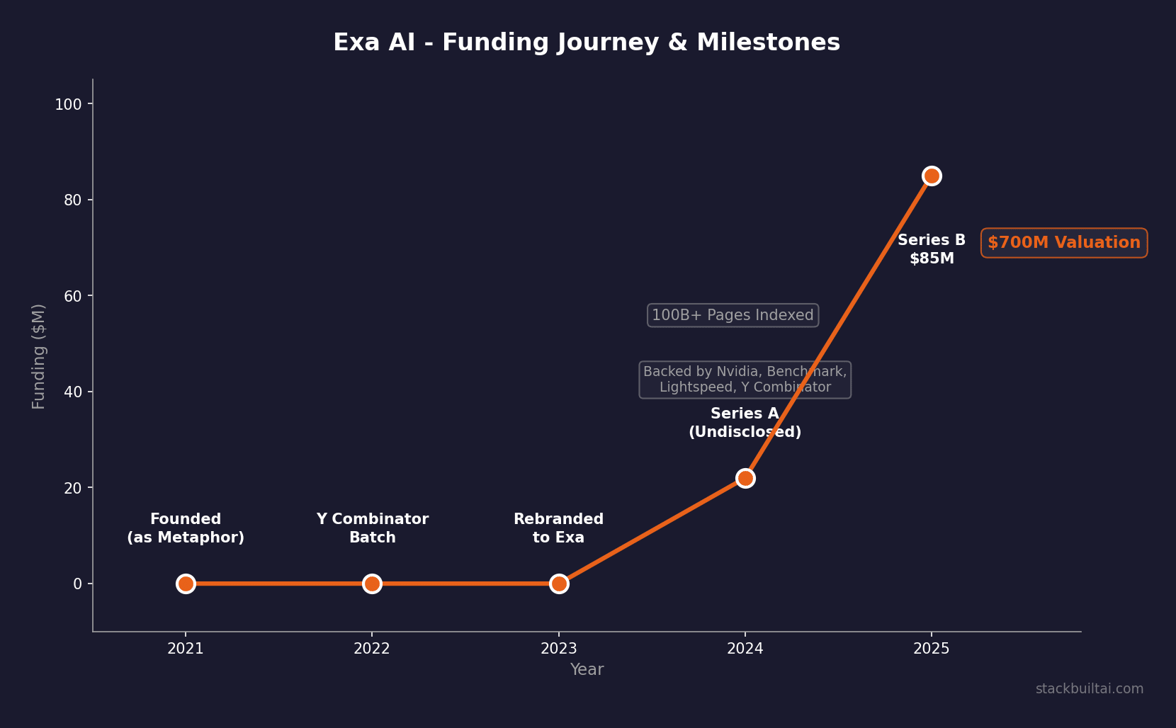 Exa AI funding history and company background