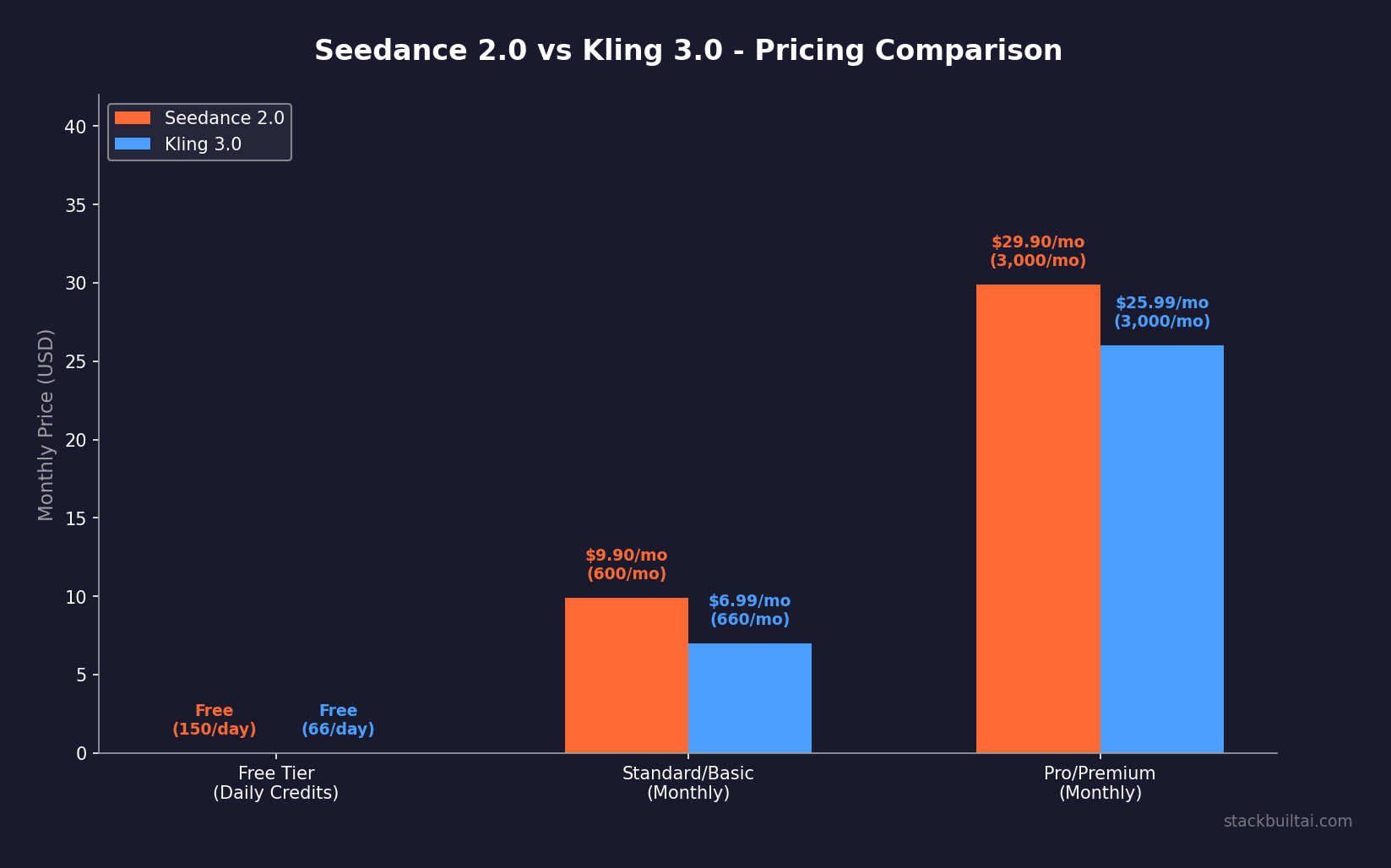 Seedance 2.0 vs Kling 3.0 pricing comparison chart