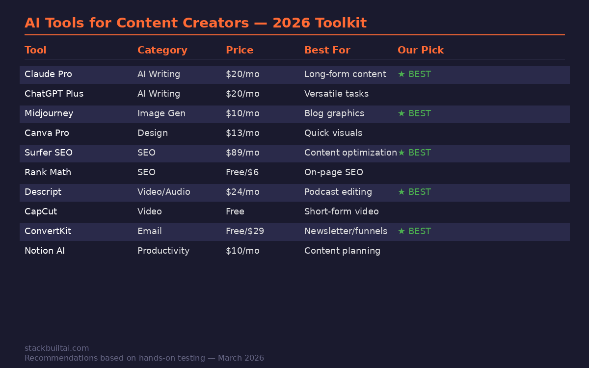 AI tools for content creators comparison chart with categories, pricing, and top picks for 2026
