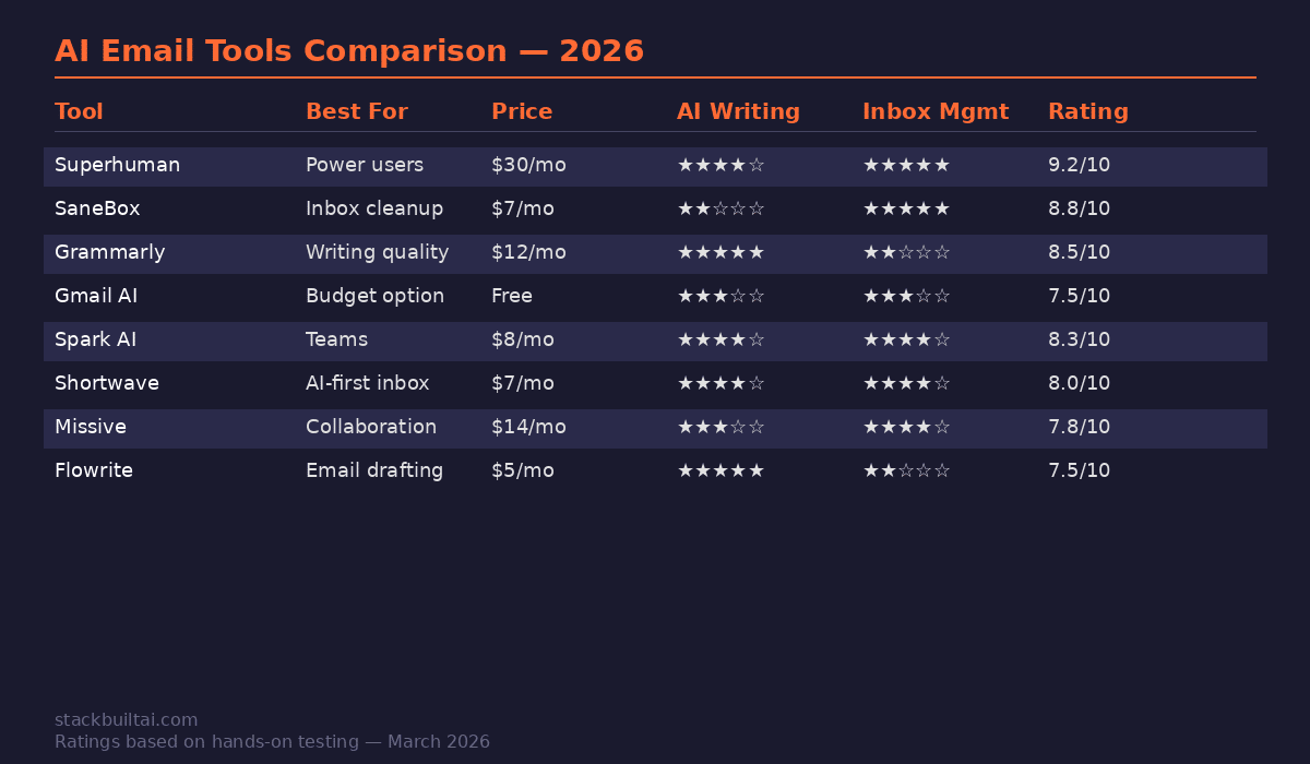 AI email tools comparison chart showing ratings for Superhuman, SaneBox, Grammarly, Gmail AI, Spark, Shortwave, Missive, and Flowrite