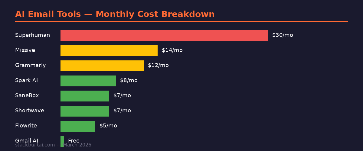 AI email tools monthly pricing comparison bar chart