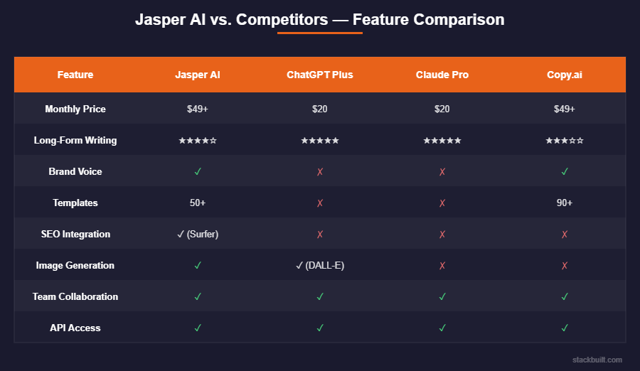 Jasper AI compared to ChatGPT, Claude, and Copy.ai — feature comparison table