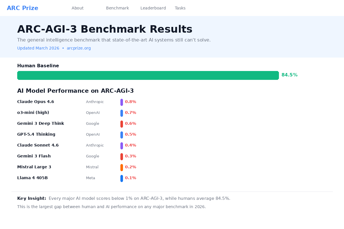 ARC-AGI-3 benchmark results showing scores for major AI models compared to human baseline