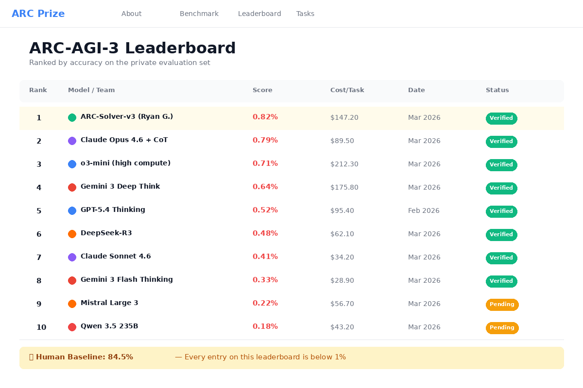 ARC-AGI-3 public leaderboard from arcprize.org showing community and frontier model rankings