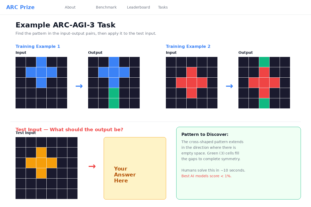 ARC-AGI-3 interactive task example showing a game environment with exploration mechanics