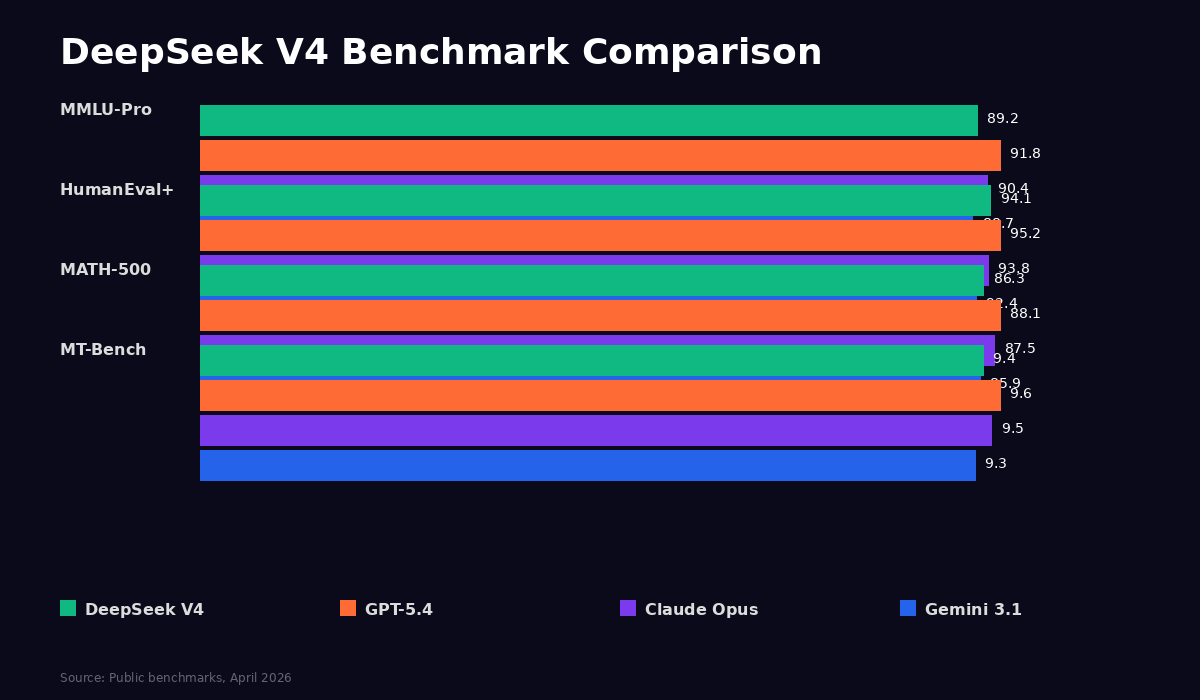 DeepSeek V4 benchmark comparison across major evaluations
