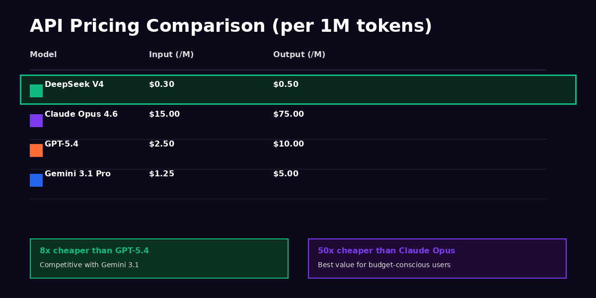 API pricing comparison showing DeepSeek V4 vs major competitors