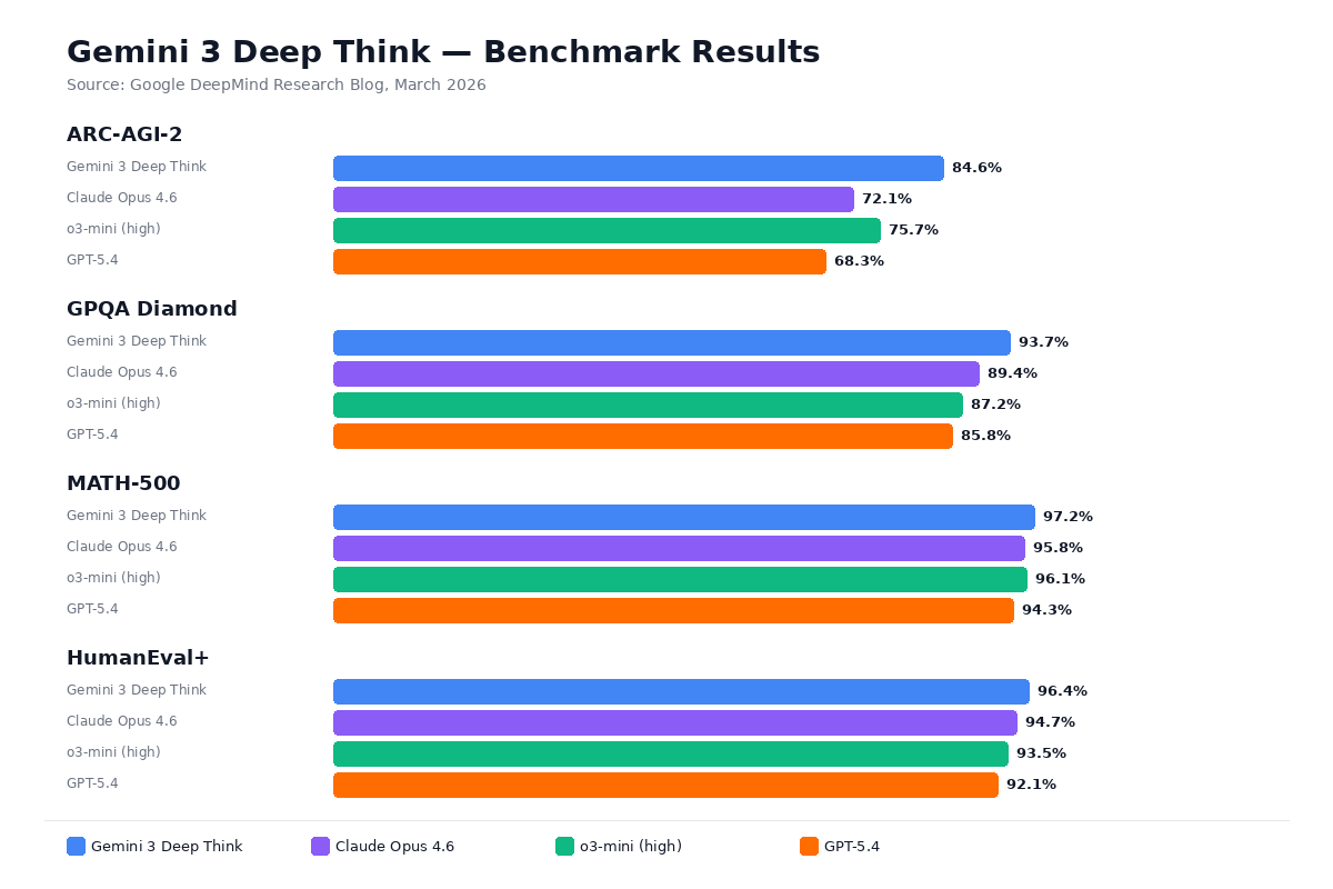Gemini 3 Deep Think benchmark results comparing GPQA, MATH-500, and other scores against Claude Opus 4.6 and GPT-5.2