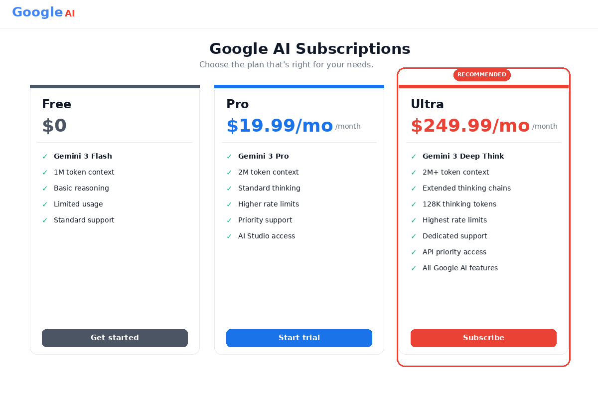 Gemini 3 Deep Think pricing tiers showing Free, AI Pro at $19.99/mo, and AI Ultra at $249.99/mo