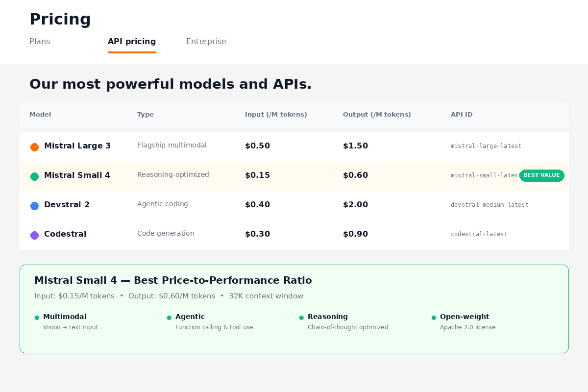 Mistral Small 4 API pricing comparison showing rates versus Gemini Flash and Qwen 3.5