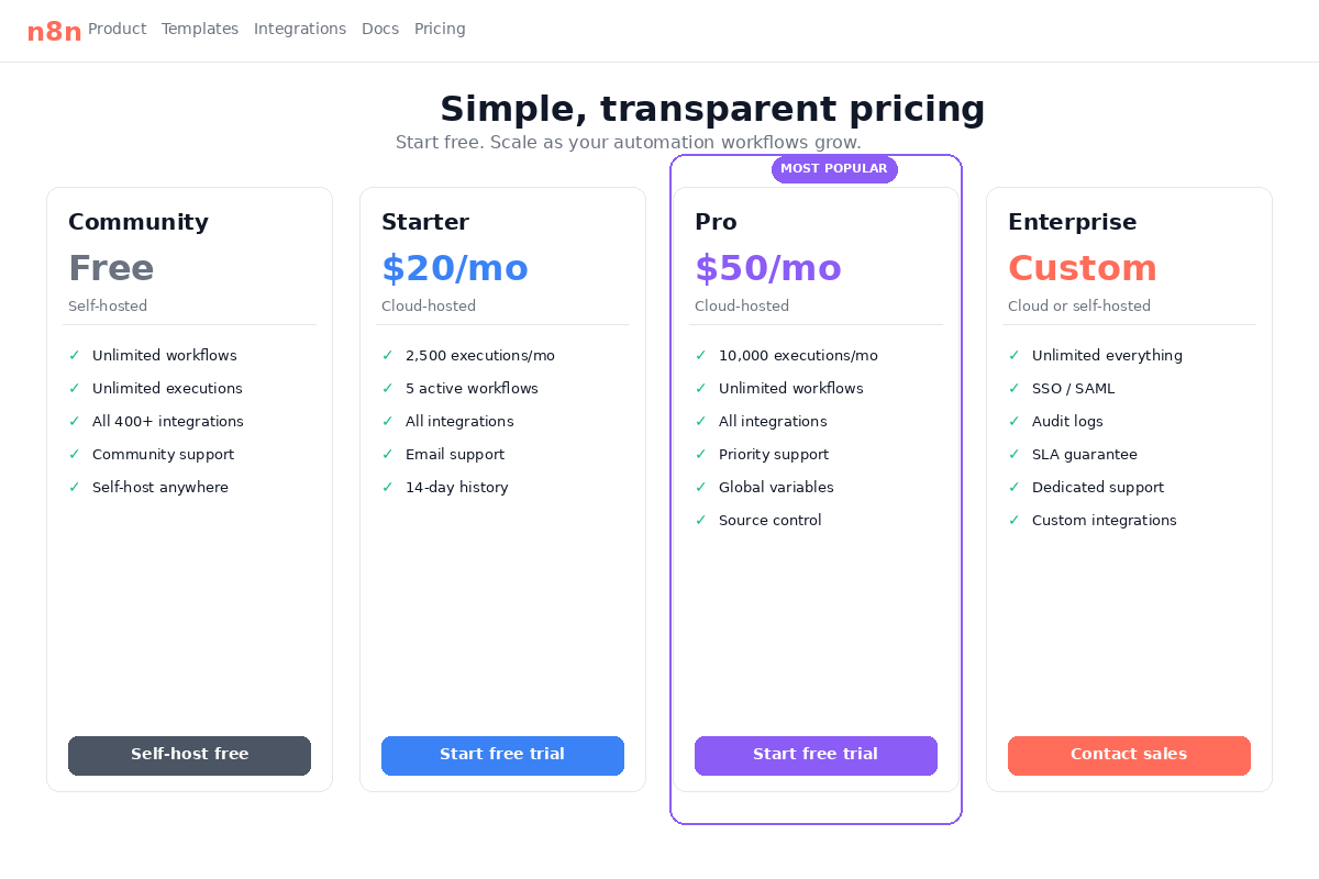 n8n pricing page showing Community, Starter, Pro, and Enterprise tiers with feature comparison