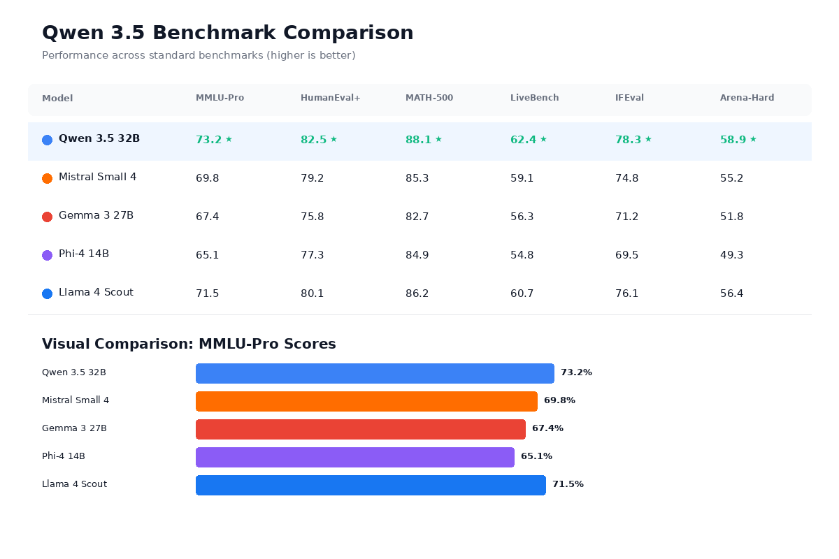 Qwen 3.5 benchmark comparison chart showing performance across MMLU, HumanEval, MATH, and other tests