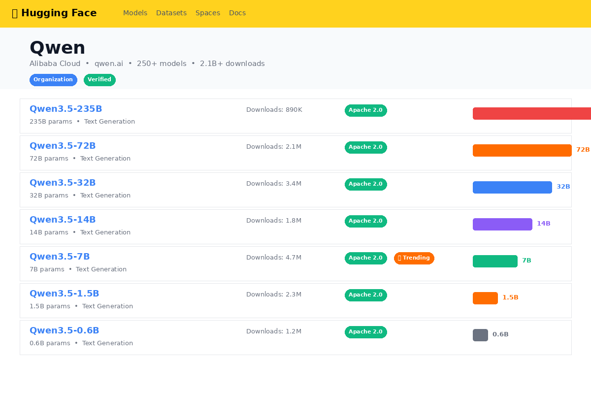 Qwen 3.5 model family overview showing all model sizes from 0.8B to 397B with specifications